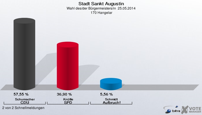 Stadt Sankt Augustin, Wahl des/der Bürgermeisters/in  25.05.2014,  170 Hangelar: Schumacher CDU: 57,55 %. Knülle SPD: 36,90 %. Schmidt Aufbruch!: 5,56 %. 2 von 2 Schnellmeldungen