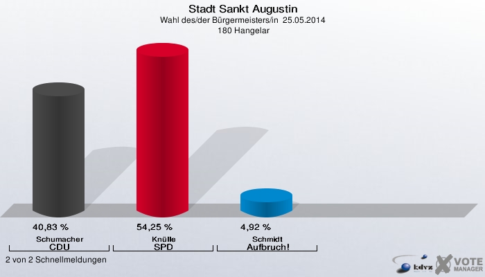Stadt Sankt Augustin, Wahl des/der Bürgermeisters/in  25.05.2014,  180 Hangelar: Schumacher CDU: 40,83 %. Knülle SPD: 54,25 %. Schmidt Aufbruch!: 4,92 %. 2 von 2 Schnellmeldungen