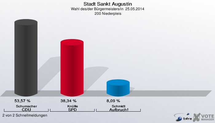 Stadt Sankt Augustin, Wahl des/der Bürgermeisters/in  25.05.2014,  200 Niederpleis: Schumacher CDU: 53,57 %. Knülle SPD: 38,34 %. Schmidt Aufbruch!: 8,09 %. 2 von 2 Schnellmeldungen