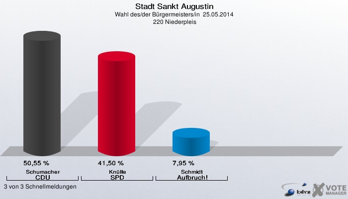 Stadt Sankt Augustin, Wahl des/der Bürgermeisters/in  25.05.2014,  220 Niederpleis: Schumacher CDU: 50,55 %. Knülle SPD: 41,50 %. Schmidt Aufbruch!: 7,95 %. 3 von 3 Schnellmeldungen
