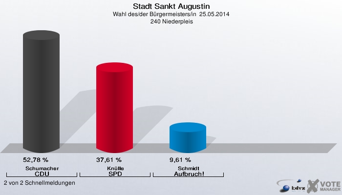Stadt Sankt Augustin, Wahl des/der Bürgermeisters/in  25.05.2014,  240 Niederpleis: Schumacher CDU: 52,78 %. Knülle SPD: 37,61 %. Schmidt Aufbruch!: 9,61 %. 2 von 2 Schnellmeldungen