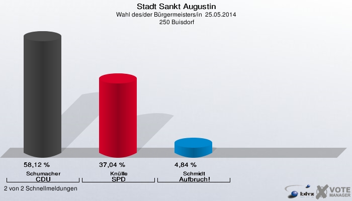 Stadt Sankt Augustin, Wahl des/der Bürgermeisters/in  25.05.2014,  250 Buisdorf: Schumacher CDU: 58,12 %. Knülle SPD: 37,04 %. Schmidt Aufbruch!: 4,84 %. 2 von 2 Schnellmeldungen