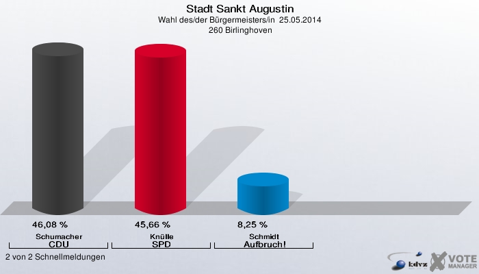 Stadt Sankt Augustin, Wahl des/der Bürgermeisters/in  25.05.2014,  260 Birlinghoven: Schumacher CDU: 46,08 %. Knülle SPD: 45,66 %. Schmidt Aufbruch!: 8,25 %. 2 von 2 Schnellmeldungen