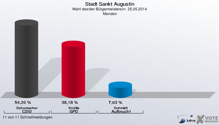 Stadt Sankt Augustin, Wahl des/der Bürgermeisters/in  25.05.2014,  Menden: Schumacher CDU: 54,20 %. Knülle SPD: 38,18 %. Schmidt Aufbruch!: 7,63 %. 11 von 11 Schnellmeldungen