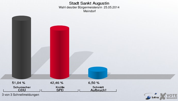 Stadt Sankt Augustin, Wahl des/der Bürgermeisters/in  25.05.2014,  Meindorf: Schumacher CDU: 51,04 %. Knülle SPD: 42,46 %. Schmidt Aufbruch!: 6,50 %. 3 von 3 Schnellmeldungen