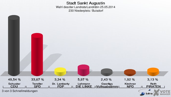 Stadt Sankt Augustin, Wahl des/der Landrats/Landrätin 25.05.2014,  230 Niederpleis / Buisdorf: Schuster CDU: 49,54 %. Tendler SPD: 33,67 %. Dr. Lamberty FDP: 3,34 %. Lehmann DIE LINKE: 5,97 %. Geerligs Volksabstimmung: 2,43 %. Kirchner NPD: 1,92 %. Roth PIRATEN: 3,13 %. 3 von 3 Schnellmeldungen