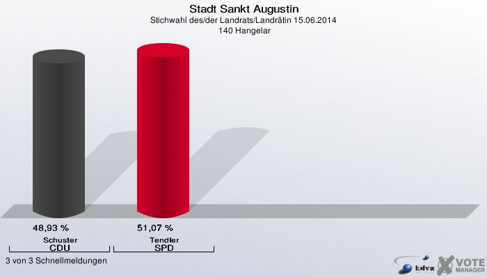 Stadt Sankt Augustin, Stichwahl des/der Landrats/Landrätin 15.06.2014,  140 Hangelar: Schuster CDU: 48,93 %. Tendler SPD: 51,07 %. 3 von 3 Schnellmeldungen