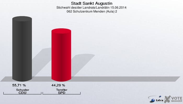 Stadt Sankt Augustin, Stichwahl des/der Landrats/Landrätin 15.06.2014,  062 Schulzentrum Menden (Aula) 2: Schuster CDU: 55,71 %. Tendler SPD: 44,29 %. 