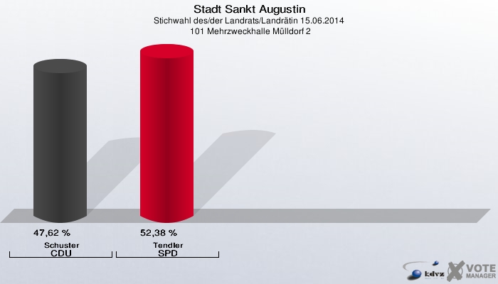 Stadt Sankt Augustin, Stichwahl des/der Landrats/Landrätin 15.06.2014,  101 Mehrzweckhalle Mülldorf 2: Schuster CDU: 47,62 %. Tendler SPD: 52,38 %. 