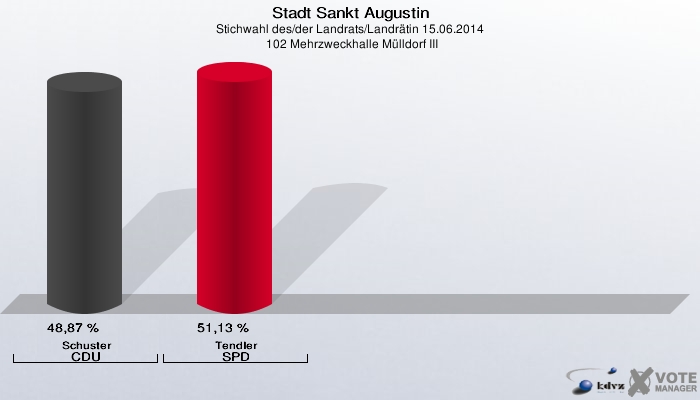 Stadt Sankt Augustin, Stichwahl des/der Landrats/Landrätin 15.06.2014,  102 Mehrzweckhalle Mülldorf III: Schuster CDU: 48,87 %. Tendler SPD: 51,13 %. 