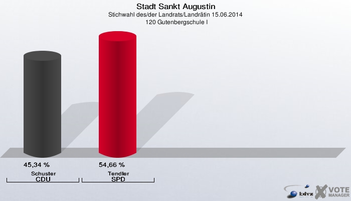Stadt Sankt Augustin, Stichwahl des/der Landrats/Landrätin 15.06.2014,  120 Gutenbergschule I: Schuster CDU: 45,34 %. Tendler SPD: 54,66 %. 