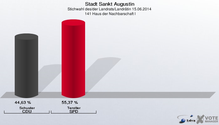 Stadt Sankt Augustin, Stichwahl des/der Landrats/Landrätin 15.06.2014,  141 Haus der Nachbarschaft I: Schuster CDU: 44,63 %. Tendler SPD: 55,37 %. 