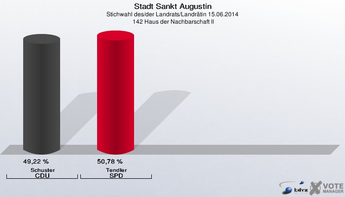Stadt Sankt Augustin, Stichwahl des/der Landrats/Landrätin 15.06.2014,  142 Haus der Nachbarschaft II: Schuster CDU: 49,22 %. Tendler SPD: 50,78 %. 