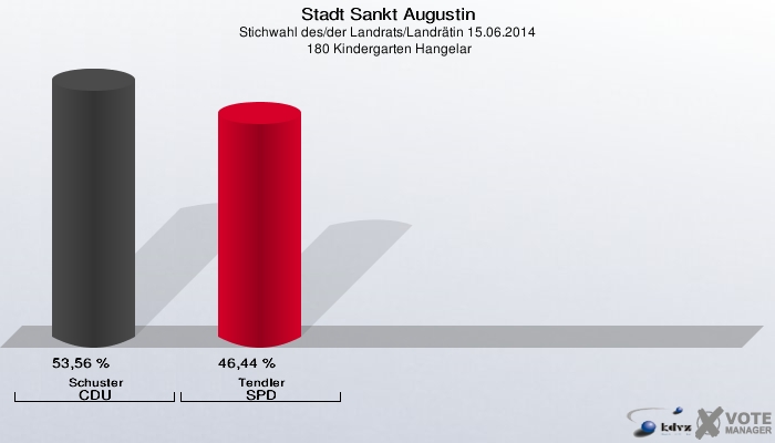 Stadt Sankt Augustin, Stichwahl des/der Landrats/Landrätin 15.06.2014,  180 Kindergarten Hangelar: Schuster CDU: 53,56 %. Tendler SPD: 46,44 %. 