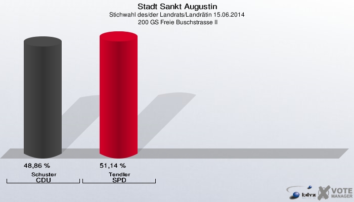 Stadt Sankt Augustin, Stichwahl des/der Landrats/Landrätin 15.06.2014,  200 GS Freie Buschstrasse II: Schuster CDU: 48,86 %. Tendler SPD: 51,14 %. 