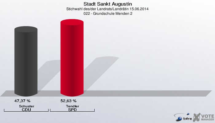Stadt Sankt Augustin, Stichwahl des/der Landrats/Landrätin 15.06.2014,  022 - Grundschule Menden 2: Schuster CDU: 47,37 %. Tendler SPD: 52,63 %. 