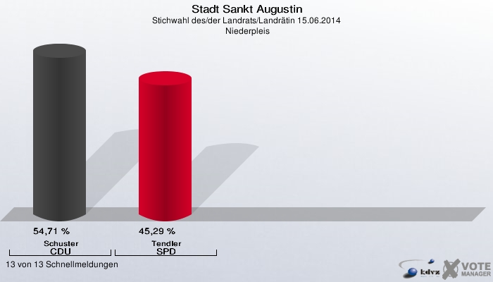 Stadt Sankt Augustin, Stichwahl des/der Landrats/Landrätin 15.06.2014,  Niederpleis: Schuster CDU: 54,71 %. Tendler SPD: 45,29 %. 13 von 13 Schnellmeldungen