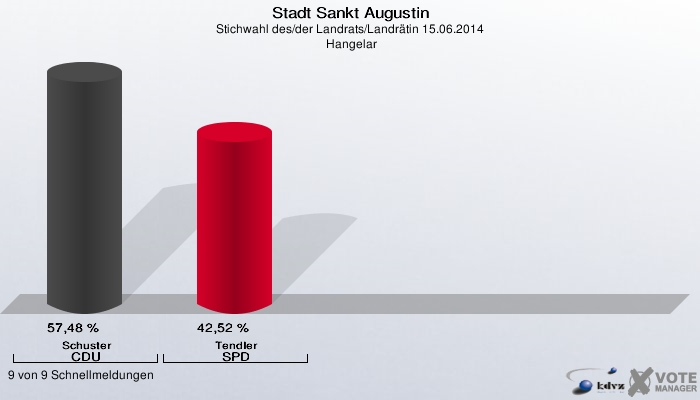 Stadt Sankt Augustin, Stichwahl des/der Landrats/Landrätin 15.06.2014,  Hangelar: Schuster CDU: 57,48 %. Tendler SPD: 42,52 %. 9 von 9 Schnellmeldungen