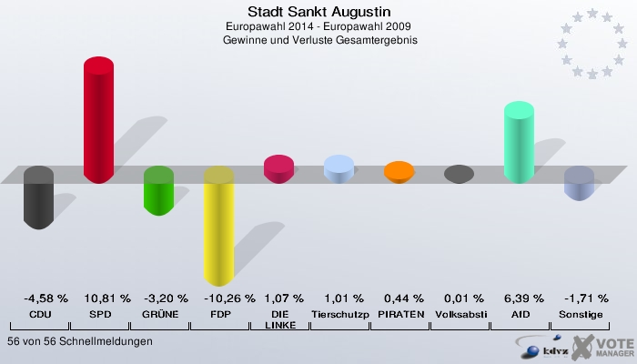 Stadt Sankt Augustin, Europawahl 2014 - Europawahl 2009,  Gewinne und Verluste Gesamtergebnis: CDU: -4,58 %. SPD: 10,81 %. GRÜNE: -3,20 %. FDP: -10,26 %. DIE LINKE: 1,07 %. Tierschutzpartei: 1,01 %. PIRATEN: 0,44 %. Volksabstimmung: 0,01 %. AfD: 6,39 %. Sonstige: -1,71 %. 56 von 56 Schnellmeldungen