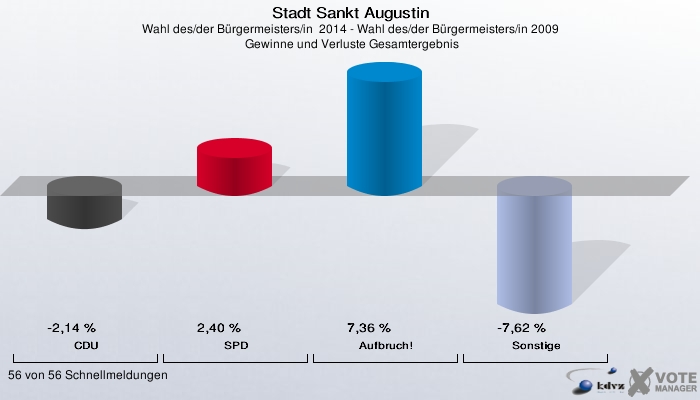 Stadt Sankt Augustin, Wahl des/der Bürgermeisters/in  2014 - Wahl des/der Bürgermeisters/in 2009,  Gewinne und Verluste Gesamtergebnis: CDU: -2,14 %. SPD: 2,40 %. Aufbruch!: 7,36 %. Sonstige: -7,62 %. 56 von 56 Schnellmeldungen