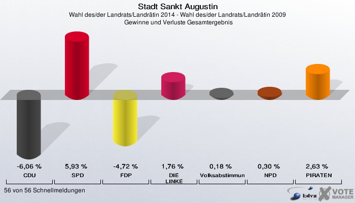 Stadt Sankt Augustin, Wahl des/der Landrats/Landrätin 2014 - Wahl des/der Landrats/Landrätin 2009,  Gewinne und Verluste Gesamtergebnis: CDU: -6,06 %. SPD: 5,93 %. FDP: -4,72 %. DIE LINKE: 1,76 %. Volksabstimmung: 0,18 %. NPD: 0,30 %. PIRATEN: 2,63 %. 56 von 56 Schnellmeldungen