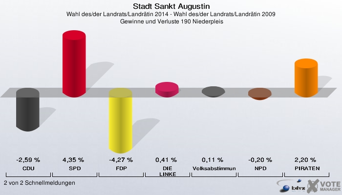 Stadt Sankt Augustin, Wahl des/der Landrats/Landrätin 2014 - Wahl des/der Landrats/Landrätin 2009,  Gewinne und Verluste 190 Niederpleis: CDU: -2,59 %. SPD: 4,35 %. FDP: -4,27 %. DIE LINKE: 0,41 %. Volksabstimmung: 0,11 %. NPD: -0,20 %. PIRATEN: 2,20 %. 2 von 2 Schnellmeldungen
