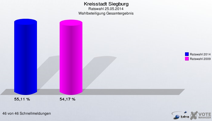 Kreisstadt Siegburg, Ratswahl 25.05.2014, Wahlbeteiligung Gesamtergebnis: Ratswahl 2014: 55,11 %. Ratswahl 2009: 54,17 %. 46 von 46 Schnellmeldungen
