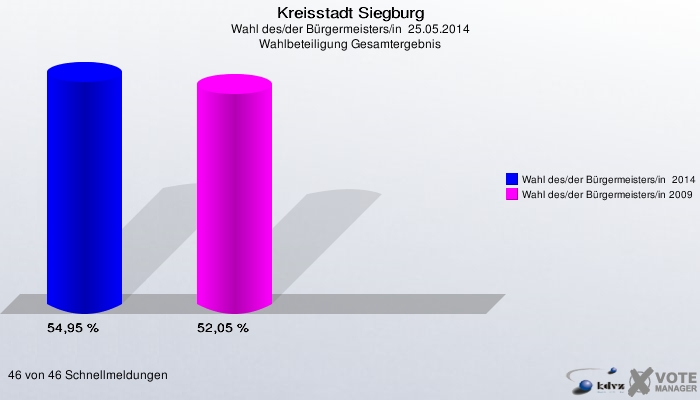 Kreisstadt Siegburg, Wahl des/der Bürgermeisters/in  25.05.2014, Wahlbeteiligung Gesamtergebnis: Wahl des/der Bürgermeisters/in  2014: 54,95 %. Wahl des/der Bürgermeisters/in 2009: 52,05 %. 46 von 46 Schnellmeldungen