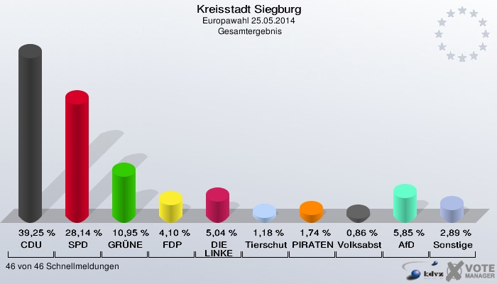 Kreisstadt Siegburg, Europawahl 25.05.2014,  Gesamtergebnis: CDU: 39,25 %. SPD: 28,14 %. GRÜNE: 10,95 %. FDP: 4,10 %. DIE LINKE: 5,04 %. Tierschutzpartei: 1,18 %. PIRATEN: 1,74 %. Volksabstimmung: 0,86 %. AfD: 5,85 %. Sonstige: 2,89 %. 46 von 46 Schnellmeldungen