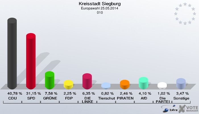 Kreisstadt Siegburg, Europawahl 25.05.2014,  010: CDU: 40,78 %. SPD: 31,15 %. GRÜNE: 7,58 %. FDP: 2,25 %. DIE LINKE: 6,35 %. Tierschutzpartei: 0,82 %. PIRATEN: 2,46 %. AfD: 4,10 %. Die PARTEI: 1,02 %. Sonstige: 3,47 %. 