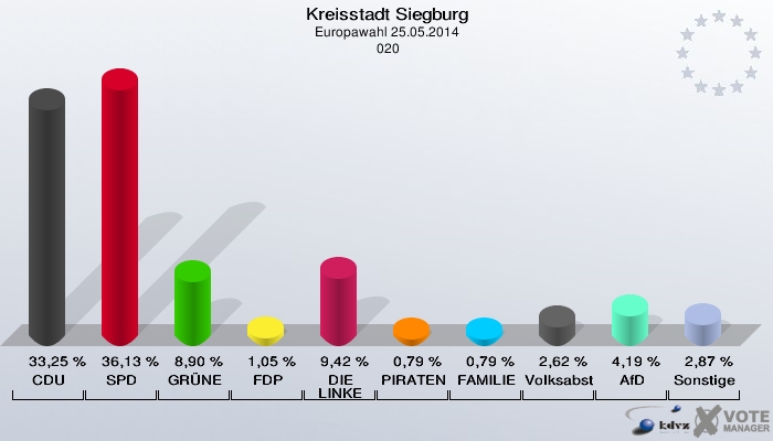 Kreisstadt Siegburg, Europawahl 25.05.2014,  020: CDU: 33,25 %. SPD: 36,13 %. GRÜNE: 8,90 %. FDP: 1,05 %. DIE LINKE: 9,42 %. PIRATEN: 0,79 %. FAMILIE: 0,79 %. Volksabstimmung: 2,62 %. AfD: 4,19 %. Sonstige: 2,87 %. 