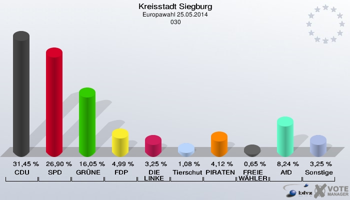 Kreisstadt Siegburg, Europawahl 25.05.2014,  030: CDU: 31,45 %. SPD: 26,90 %. GRÜNE: 16,05 %. FDP: 4,99 %. DIE LINKE: 3,25 %. Tierschutzpartei: 1,08 %. PIRATEN: 4,12 %. FREIE WÄHLER: 0,65 %. AfD: 8,24 %. Sonstige: 3,25 %. 