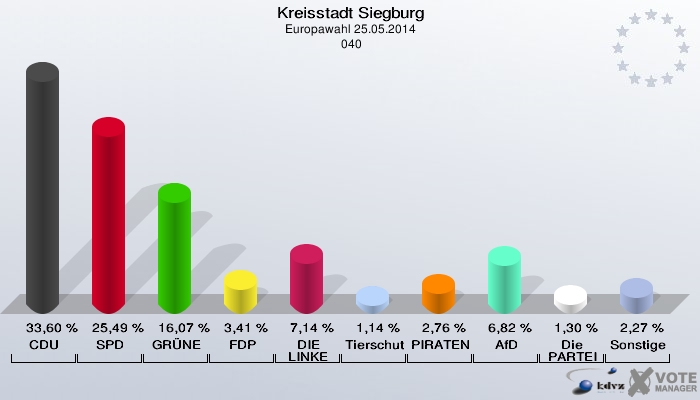 Kreisstadt Siegburg, Europawahl 25.05.2014,  040: CDU: 33,60 %. SPD: 25,49 %. GRÜNE: 16,07 %. FDP: 3,41 %. DIE LINKE: 7,14 %. Tierschutzpartei: 1,14 %. PIRATEN: 2,76 %. AfD: 6,82 %. Die PARTEI: 1,30 %. Sonstige: 2,27 %. 