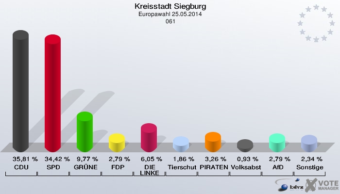 Kreisstadt Siegburg, Europawahl 25.05.2014,  061: CDU: 35,81 %. SPD: 34,42 %. GRÜNE: 9,77 %. FDP: 2,79 %. DIE LINKE: 6,05 %. Tierschutzpartei: 1,86 %. PIRATEN: 3,26 %. Volksabstimmung: 0,93 %. AfD: 2,79 %. Sonstige: 2,34 %. 