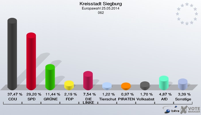 Kreisstadt Siegburg, Europawahl 25.05.2014,  062: CDU: 37,47 %. SPD: 29,20 %. GRÜNE: 11,44 %. FDP: 2,19 %. DIE LINKE: 7,54 %. Tierschutzpartei: 1,22 %. PIRATEN: 0,97 %. Volksabstimmung: 1,70 %. AfD: 4,87 %. Sonstige: 3,39 %. 