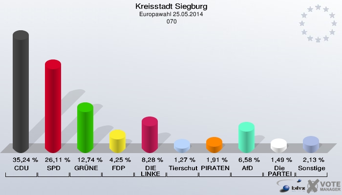 Kreisstadt Siegburg, Europawahl 25.05.2014,  070: CDU: 35,24 %. SPD: 26,11 %. GRÜNE: 12,74 %. FDP: 4,25 %. DIE LINKE: 8,28 %. Tierschutzpartei: 1,27 %. PIRATEN: 1,91 %. AfD: 6,58 %. Die PARTEI: 1,49 %. Sonstige: 2,13 %. 