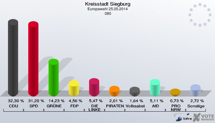 Kreisstadt Siegburg, Europawahl 25.05.2014,  080: CDU: 32,30 %. SPD: 31,20 %. GRÜNE: 14,23 %. FDP: 4,56 %. DIE LINKE: 5,47 %. PIRATEN: 2,01 %. Volksabstimmung: 1,64 %. AfD: 5,11 %. PRO NRW: 0,73 %. Sonstige: 2,72 %. 