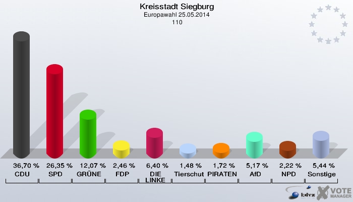Kreisstadt Siegburg, Europawahl 25.05.2014,  110: CDU: 36,70 %. SPD: 26,35 %. GRÜNE: 12,07 %. FDP: 2,46 %. DIE LINKE: 6,40 %. Tierschutzpartei: 1,48 %. PIRATEN: 1,72 %. AfD: 5,17 %. NPD: 2,22 %. Sonstige: 5,44 %. 