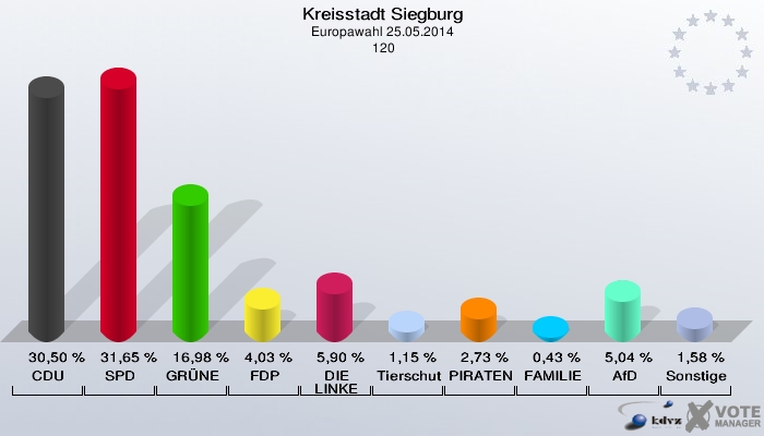 Kreisstadt Siegburg, Europawahl 25.05.2014,  120: CDU: 30,50 %. SPD: 31,65 %. GRÜNE: 16,98 %. FDP: 4,03 %. DIE LINKE: 5,90 %. Tierschutzpartei: 1,15 %. PIRATEN: 2,73 %. FAMILIE: 0,43 %. AfD: 5,04 %. Sonstige: 1,58 %. 