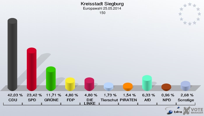 Kreisstadt Siegburg, Europawahl 25.05.2014,  150: CDU: 42,03 %. SPD: 23,42 %. GRÜNE: 11,71 %. FDP: 4,80 %. DIE LINKE: 4,80 %. Tierschutzpartei: 1,73 %. PIRATEN: 1,54 %. AfD: 6,33 %. NPD: 0,96 %. Sonstige: 2,68 %. 