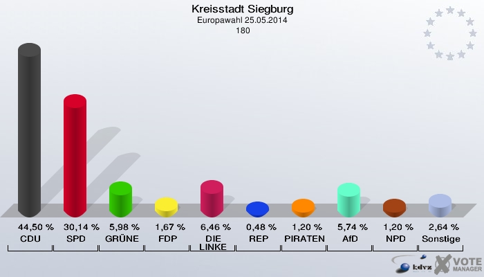 Kreisstadt Siegburg, Europawahl 25.05.2014,  180: CDU: 44,50 %. SPD: 30,14 %. GRÜNE: 5,98 %. FDP: 1,67 %. DIE LINKE: 6,46 %. REP: 0,48 %. PIRATEN: 1,20 %. AfD: 5,74 %. NPD: 1,20 %. Sonstige: 2,64 %. 