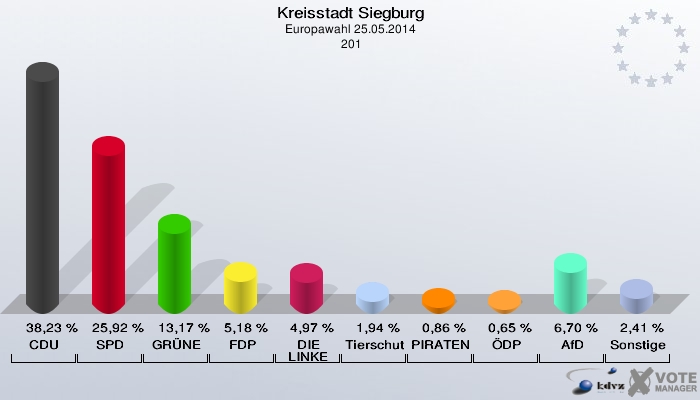 Kreisstadt Siegburg, Europawahl 25.05.2014,  201: CDU: 38,23 %. SPD: 25,92 %. GRÜNE: 13,17 %. FDP: 5,18 %. DIE LINKE: 4,97 %. Tierschutzpartei: 1,94 %. PIRATEN: 0,86 %. ÖDP: 0,65 %. AfD: 6,70 %. Sonstige: 2,41 %. 