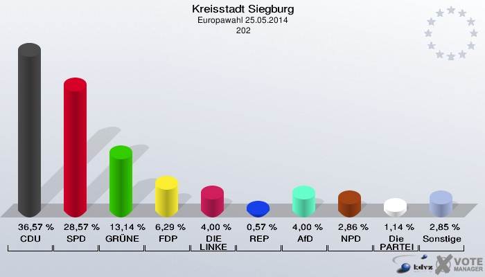 Kreisstadt Siegburg, Europawahl 25.05.2014,  202: CDU: 36,57 %. SPD: 28,57 %. GRÜNE: 13,14 %. FDP: 6,29 %. DIE LINKE: 4,00 %. REP: 0,57 %. AfD: 4,00 %. NPD: 2,86 %. Die PARTEI: 1,14 %. Sonstige: 2,85 %. 