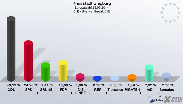 Kreisstadt Siegburg, Europawahl 25.05.2014,  01B - Briefwahlbezirk 01B: CDU: 40,59 %. SPD: 24,26 %. GRÜNE: 9,41 %. FDP: 10,89 %. DIE LINKE: 1,98 %. REP: 0,50 %. Tierschutzpartei: 0,50 %. PIRATEN: 1,49 %. AfD: 7,92 %. Sonstige: 2,50 %. 