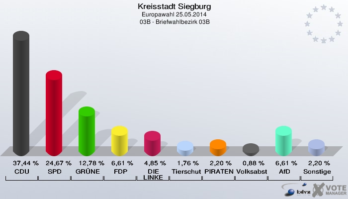 Kreisstadt Siegburg, Europawahl 25.05.2014,  03B - Briefwahlbezirk 03B: CDU: 37,44 %. SPD: 24,67 %. GRÜNE: 12,78 %. FDP: 6,61 %. DIE LINKE: 4,85 %. Tierschutzpartei: 1,76 %. PIRATEN: 2,20 %. Volksabstimmung: 0,88 %. AfD: 6,61 %. Sonstige: 2,20 %. 
