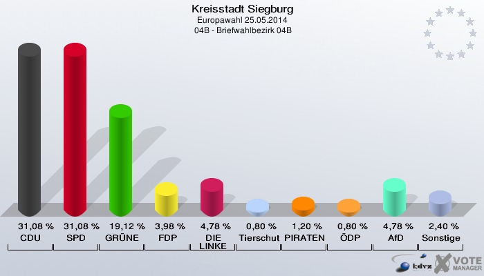 Kreisstadt Siegburg, Europawahl 25.05.2014,  04B - Briefwahlbezirk 04B: CDU: 31,08 %. SPD: 31,08 %. GRÜNE: 19,12 %. FDP: 3,98 %. DIE LINKE: 4,78 %. Tierschutzpartei: 0,80 %. PIRATEN: 1,20 %. ÖDP: 0,80 %. AfD: 4,78 %. Sonstige: 2,40 %. 