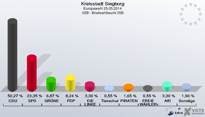 Kreisstadt Siegburg, Europawahl 25.05.2014,  05B - Briefwahlbezirk 05B: CDU: 50,27 %. SPD: 23,35 %. GRÜNE: 6,87 %. FDP: 8,24 %. DIE LINKE: 3,30 %. Tierschutzpartei: 0,55 %. PIRATEN: 1,65 %. FREIE WÄHLER: 0,55 %. AfD: 3,30 %. Sonstige: 1,90 %. 