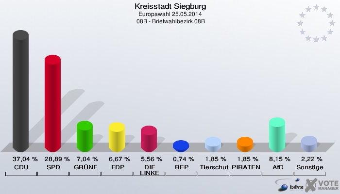 Kreisstadt Siegburg, Europawahl 25.05.2014,  08B - Briefwahlbezirk 08B: CDU: 37,04 %. SPD: 28,89 %. GRÜNE: 7,04 %. FDP: 6,67 %. DIE LINKE: 5,56 %. REP: 0,74 %. Tierschutzpartei: 1,85 %. PIRATEN: 1,85 %. AfD: 8,15 %. Sonstige: 2,22 %. 