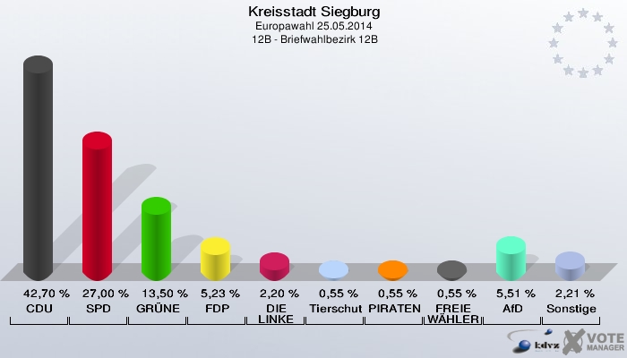 Kreisstadt Siegburg, Europawahl 25.05.2014,  12B - Briefwahlbezirk 12B: CDU: 42,70 %. SPD: 27,00 %. GRÜNE: 13,50 %. FDP: 5,23 %. DIE LINKE: 2,20 %. Tierschutzpartei: 0,55 %. PIRATEN: 0,55 %. FREIE WÄHLER: 0,55 %. AfD: 5,51 %. Sonstige: 2,21 %. 