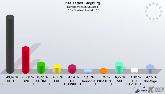 Kreisstadt Siegburg, Europawahl 25.05.2014,  13B - Briefwahlbezirk 13B: CDU: 49,62 %. SPD: 20,68 %. GRÜNE: 6,77 %. FDP: 4,89 %. DIE LINKE: 4,14 %. Tierschutzpartei: 1,13 %. PIRATEN: 0,75 %. AfD: 6,77 %. Die PARTEI: 1,13 %. Sonstige: 4,15 %. 